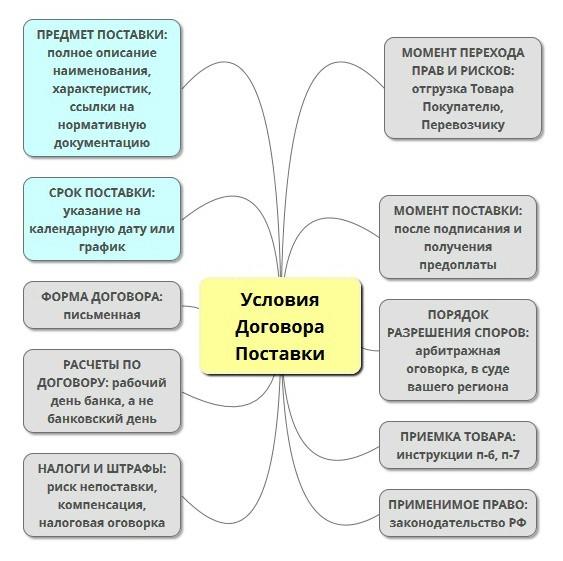 Контрольная работа по теме Действие договора, порядок заключения договора, изменение и расторжение договорных обязательств 